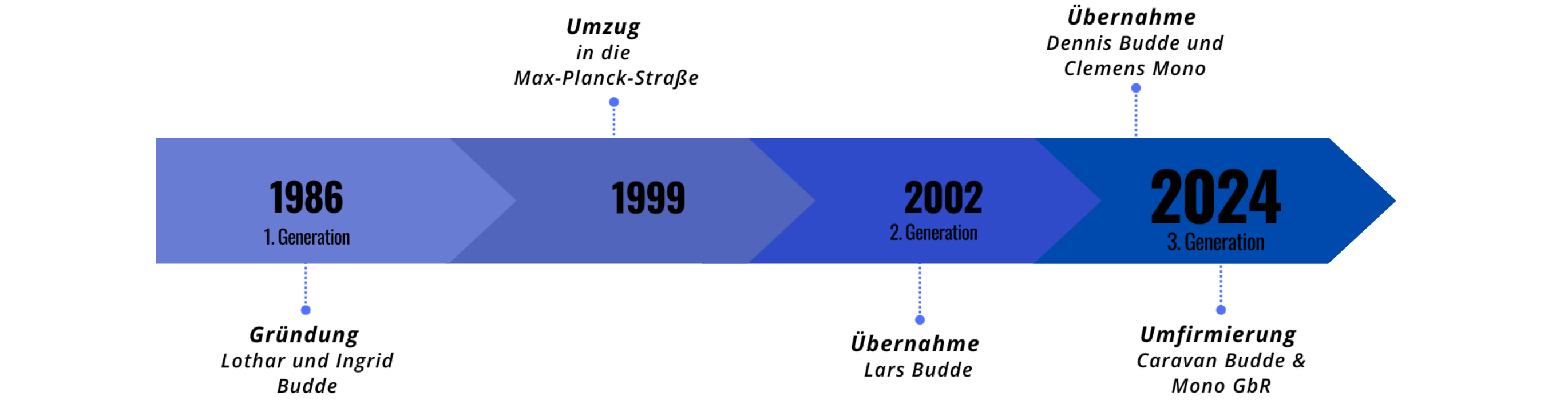timeline